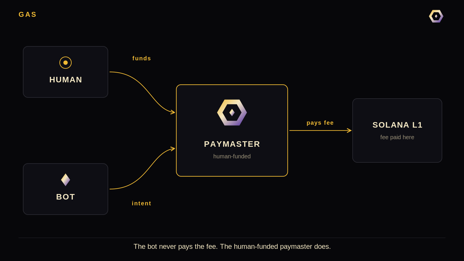 Human funds the paymaster; the bot sends an intent into the same paymaster; Solana L1 fees are paid by the paymaster, never the bot.